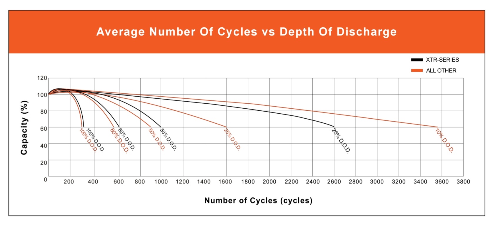 Chart comparing VMAX XTR-Series cycle life versus VMAX standard AGM batteries across 10%, 25%, 50%, 80%, and 100% depth of discharge